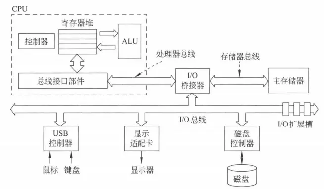 Computer Structure