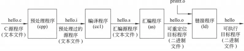 Program Flow