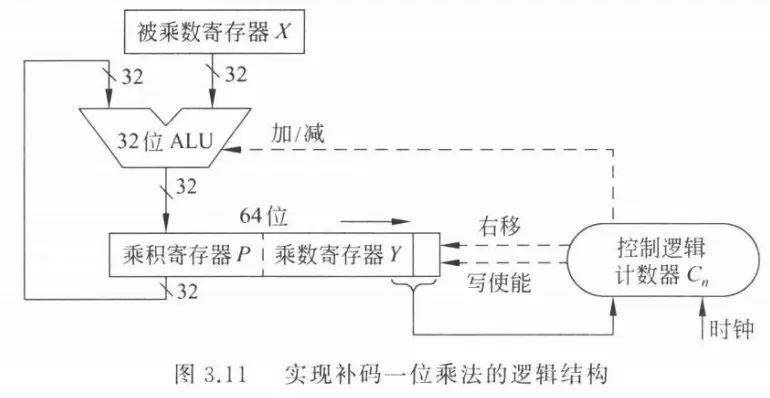 Two&rsquo;s complement multiplication