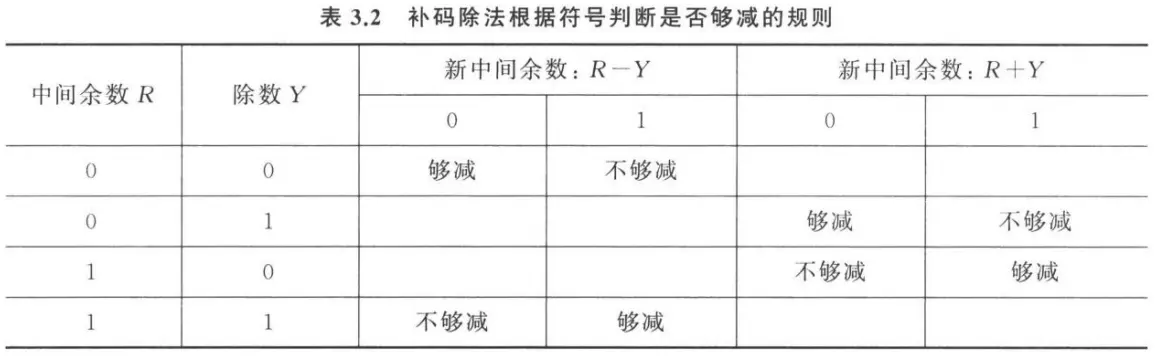 Division Two&rsquo;s complement rules