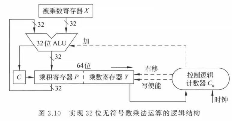 Unsigned multiplication
