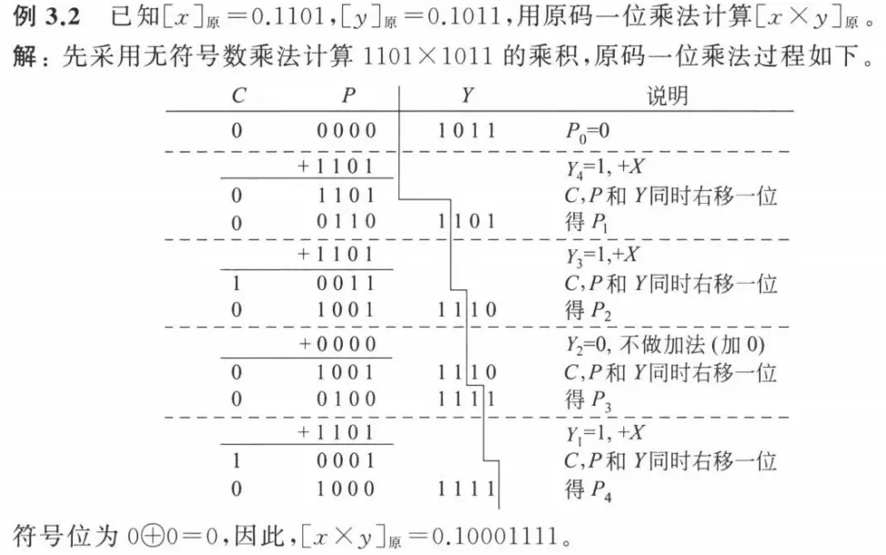 Unsigned multiplication